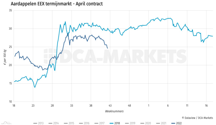 Termijnmarkt aprilcontract 2018 vergeleken 2022